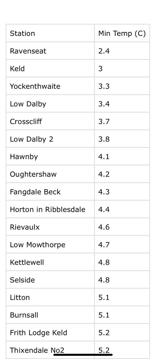 It’s a decent day out there but there was an autumnal chill at dawn. The frost hollows across the #YorkshireDales &amp; #NorthYorkMoors getting down to low single figures. <a href="/AmandaOwen8/">YorkshireShepherdess</a> <a href="/rachelhall58/">Rachel Hall</a> <a href="/Yockgranola/">Yockenthwaite Farm</a> <a href="/BDalbyforest/">DalbyForest B&B</a> <a href="/hawnbytearoom/">sonia leeming</a> <a href="/NethergillFarm/">Nethergill Farm</a> <a href="/fangdalealpacas/">FangdaleAlpacas</a> <a href="/UKWX_/">UK Weather Updates</a>