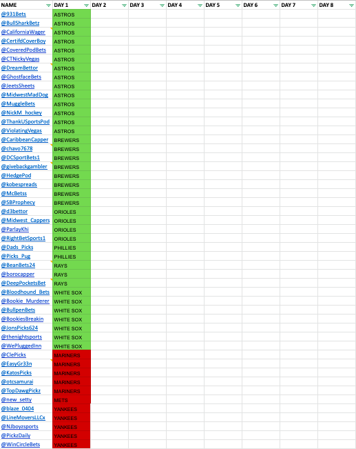 givebackgambler's tweet photo. ⚾️🔥MLB SURVIVOR 3.0: DAY 1 RECAP🔥⚾️

HUGE FIRST DAY 💪

IN ✅🤩38
OUT ❌💀11

#LevelUp 14x🗳️✅😎
#ThisIsMyCrew 8x🗳️✅😍
#ChangeTheGame 7x🗳️✅🙃
#SeaUsRise 5x🗳️❌😡
#RepBX 5x🗳️❌🤢
#Birdland 4x🗳️✅😅
#RaysUp 3x🗳️✅😜
#RingTheBell 2x🗳️✅🥳
#LGM 1x🗳️❌😳

FULL SPREADSHEET HERE 📸 https://t.co/IAAIOwTnyV