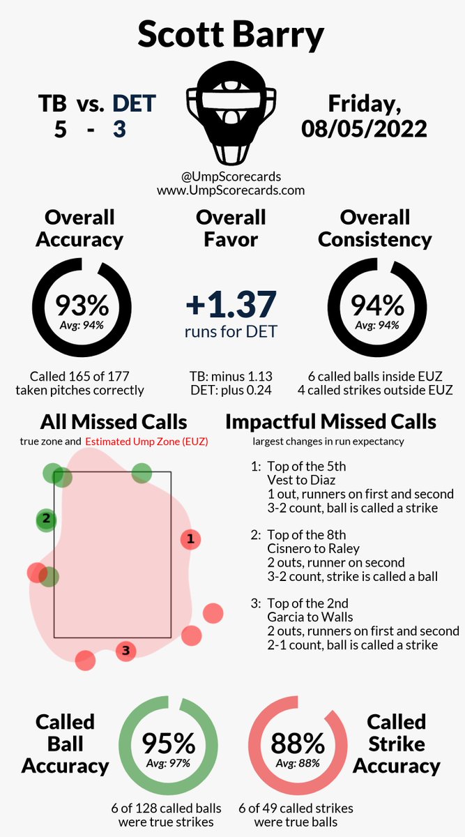 Umpire Scorecards tweet media