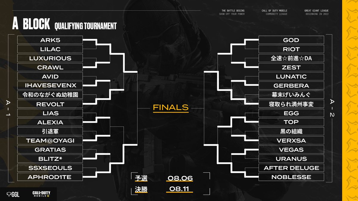 GGL_CoDM's tweet photo. 【GGL#4予選結果🔥】

見事予選トーナメントを勝ち抜いた4チームはコチラ🎉

・Ark5
・Aphrod1te
・寝取られ満州事変
・Noblesse

8/11(木)20:00~にコチラの4チームで『シングルエリミネーション方式』を採用した決勝トーナメントを行います！！

熱戦必至！！お見逃しなく🔥

#CoDMobile
#GGL2022 https://t.co/vcSSrxzOtn