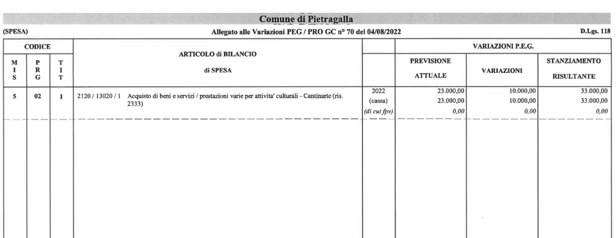 larefola's tweet image. #GiuntaPietragalla del 04/08/2022: variazione al bilancio di previsione, stanziati altri 10.000 euro di contributi regionali per Cantinarte. Il provvedimento dovrà essere ratificato dal Consiglio Comunale. servizipubblicaamministrazione.it/siti/ptrgll483…