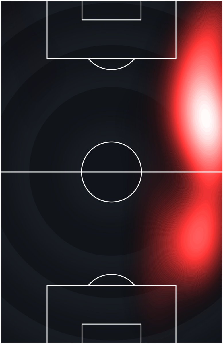 Kieran Trippier compared to all players in the first half of the 3pm Premier League kick-offs:

◉ Most touches (66)
◉ Most passes (44)
◉ Most ball recoveries (11)
◉ Most final third entries (11)
◉ Most penalty area entries (9)

Right flank on fire. 🔥