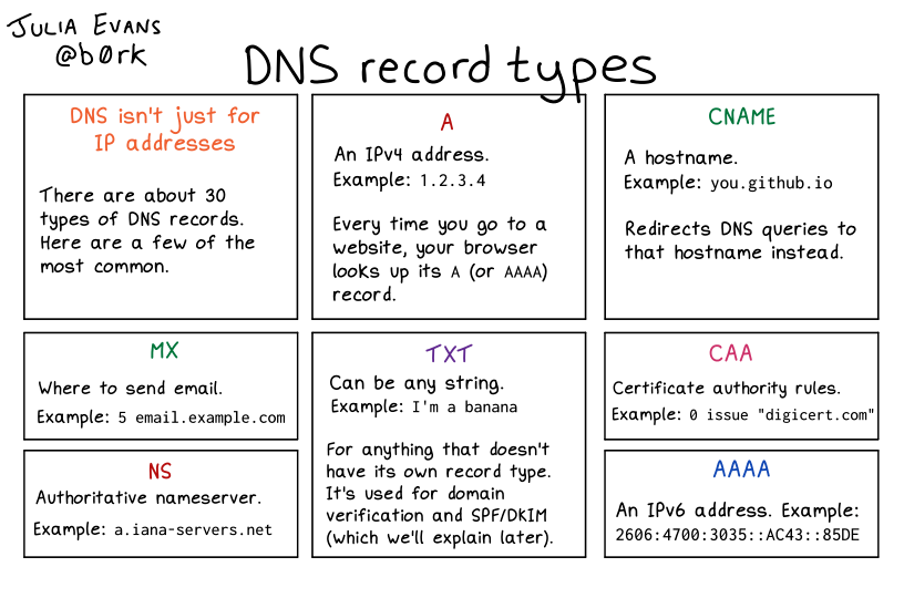 heyvaldemar's tweet image. DNS record types
#devops #devsecops #kubernetes #cicd #k8s #linux #docker #sysadmin #automation #technology #cloudcomputing #serverless #microservices #dns