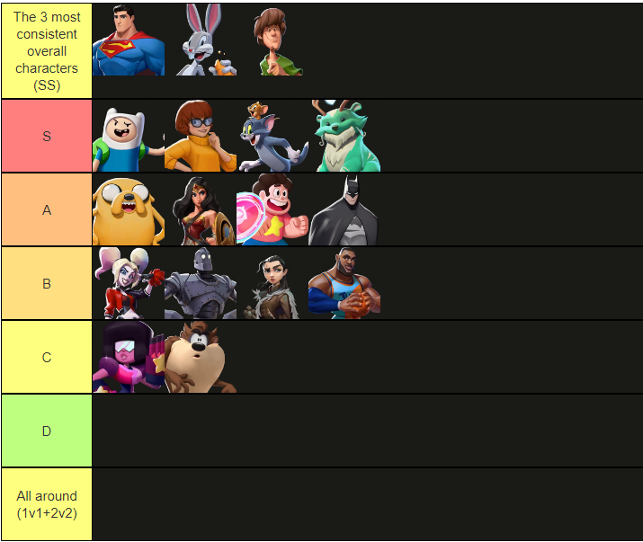 G3Twitch's tweet photo. These are my honest opinions after discussing with the EU discord. The tiers are mostly ordered except the overall top 3 as they can be swapped around in any order and I would not mind at all. Now people can stop asking me for a tier list #MultiVersus https://t.co/ZcYmBPxQRI