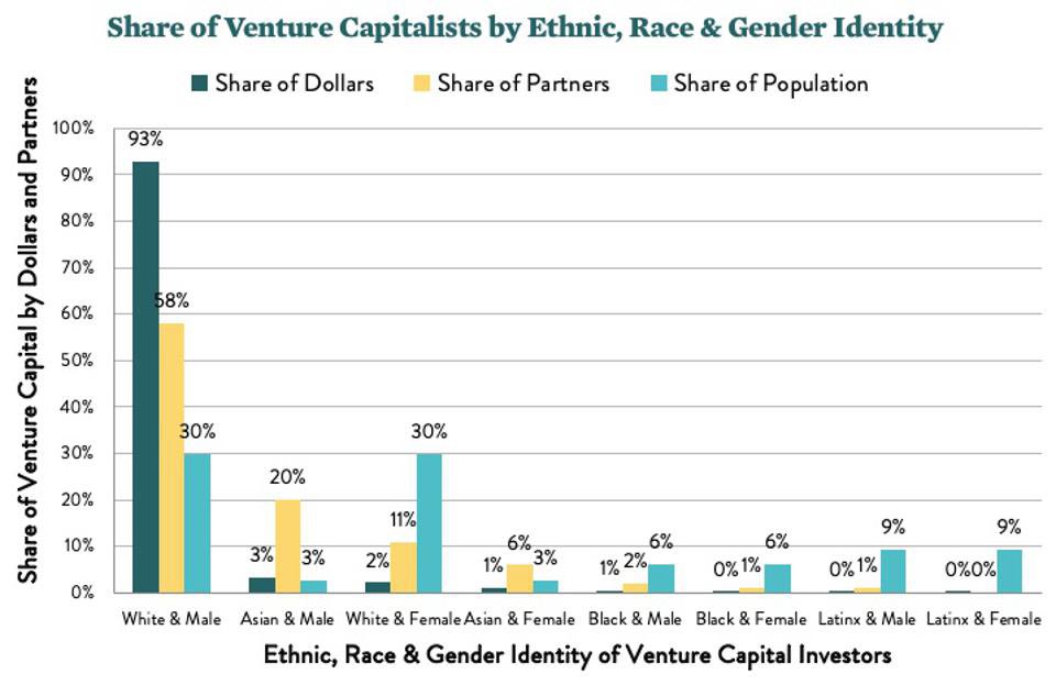 Erica_Wenger's tweet photo. As a reminder:

✔️men still manage 97% of venture dollars while women manage 3%
✔️white investors manage 95% of venture dollars while BIPOC investors manage 5%

What we are doing isn’t working b/c these #s aren’t fluctuating YOY - any innovative suggestions? https://t.co/Tj3rBrivW7