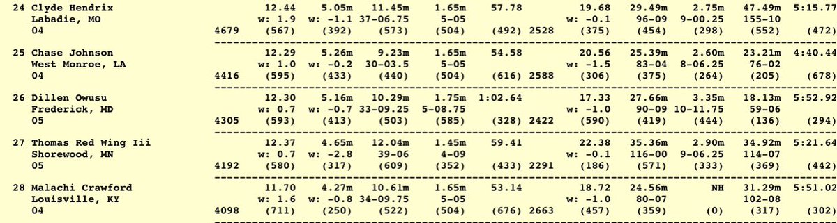 I would like to say for my first year doing AAU track and my first year doing the Decathlon i would say it was an amazing experience i would do it again even tho i’d didn’t finish top 8 i still did good 28th out of 43 is good for my first year <a href="/CoachMills_412/">Will Mills</a> 
<a href="/The_CoachT87/">Tim Thompson (Coach T)</a>