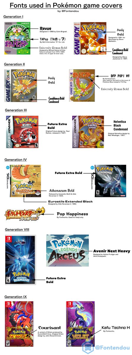 See the image below for font identifications covering every single applicable English and Japanese cover of mainline Pokémon games.

Generations 5-8 are not covered with the exception of Brilliant Diamond, Shining Pearl, and Legends Arceus due to custom logotypes being used.