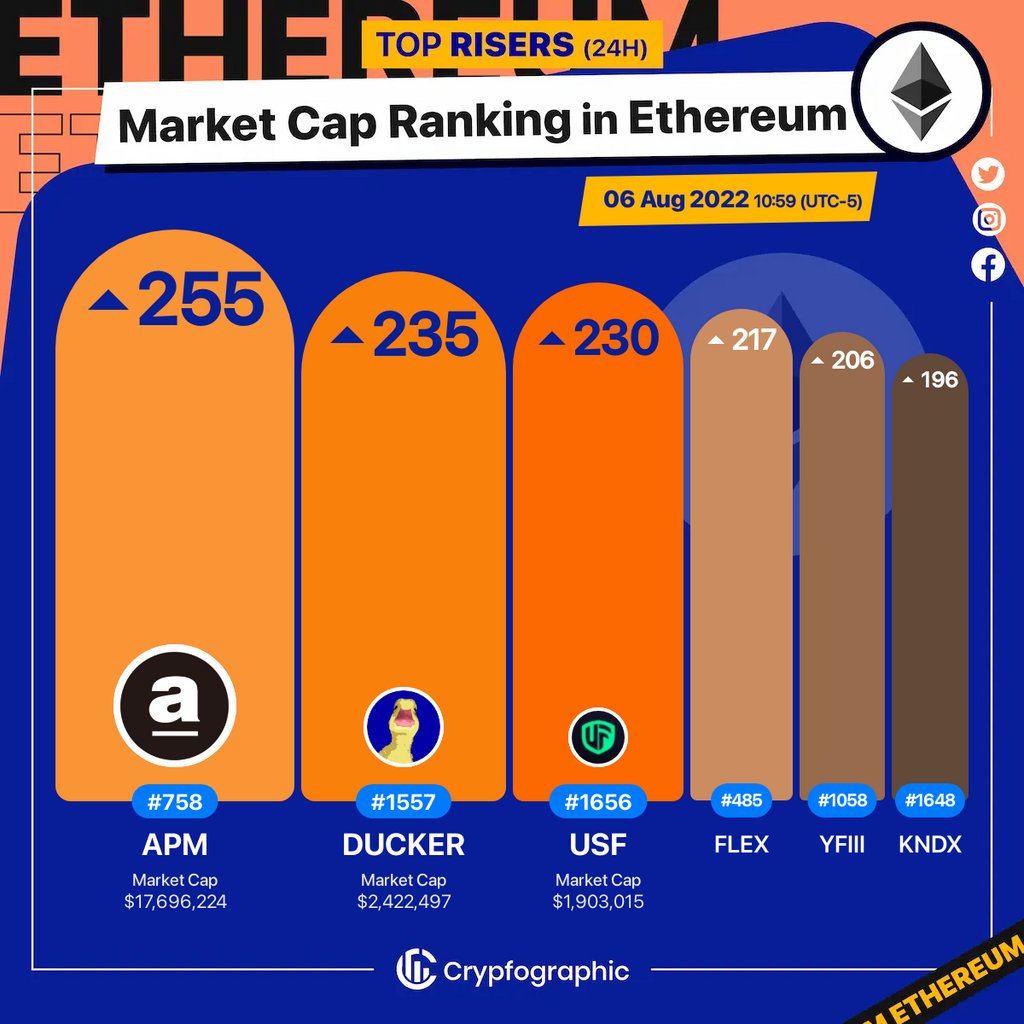 Web3Charts's tweet photo. 1. #apMCoin $apm 
2. #Duckereum $ducker 
3. #UnslashedFinance $usf 
4. #FLEXCoin $flex 
5. #DifyFinance $yfiii 
6. #Kondux $kndx 

#Ethereum
#CrypfographicsEthereumRankRiser https://t.co/NpmvXVWGul