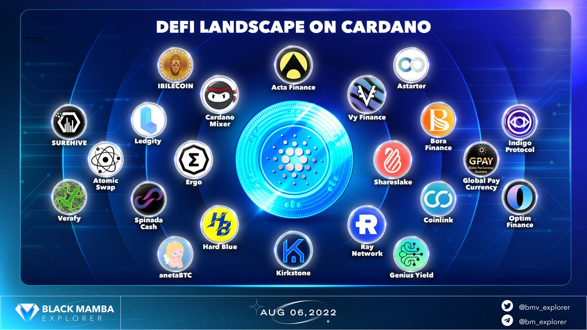 The #DeFi landscape on #Cardano continues to see increased adoption. There are a range of notable projects as <a href="/ergoplatformorg/">Ergo</a> <a href="/Kirkstone_io/">Kirkstone</a> <a href="/RayNetwork/">Ray Network</a> <a href="/VyFiOfficial/">VyFinance | Cardano DeFi</a> @Astarter_Pad @LedgityPlatform 🌟🌟

#BMEanalytics #cryptocurrency #CardanoADA