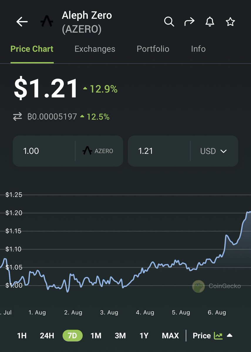 KhunJoe5's tweet photo. 💡Private sale just got fully vested
💡Nobody dumped anything 
💡70% $AZERO staked, n growing 
💡600+ #SmartContract on #Testnet 

This is the #Layer1 gem u were searching for...  @Aleph__Zero is #BUIDLing 

Price discovery begins… https://t.co/8BVJjcxVIO