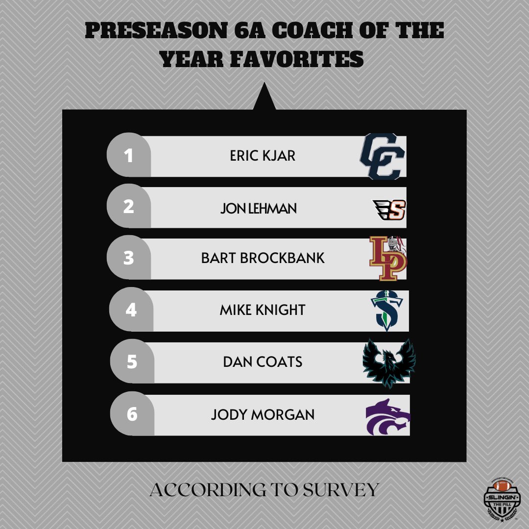 Slingin’ the Pill Media™️ (@slinginthep) on Twitter photo 6A PRESEASON COACH OF THE YEAR FAVORITES 🔥🔥🔥
According to polls
<a href="/KjarEric/">Eric kjar</a> <a href="/JonLehman/">Jon Lehman</a> <a href="/BartBrockbank/">Bart Brockbank</a> <a href="/coatsie20/">Daniel Coats</a> @CoachMKnight @coachmo39 <a href="/CCHSFOOTBALL_/">CornerCanyonFootball</a> <a href="/skyridgefb/">SKYRIDGE FOOTBALL</a> <a href="/LonePeakFB/">Lone Peak Football</a> 6A PRESEASON COACH OF THE YEAR FAVORITES 🔥🔥🔥
According to polls
<a href="/KjarEric/">Eric kjar</a> <a href="/JonLehman/">Jon Lehman</a> <a href="/BartBrockbank/">Bart Brockbank</a> <a href="/coatsie20/">Daniel Coats</a> @CoachMKnight @coachmo39 <a href="/CCHSFOOTBALL_/">CornerCanyonFootball</a> <a href="/skyridgefb/">SKYRIDGE FOOTBALL</a> <a href="/LonePeakFB/">Lone Peak Football</a>