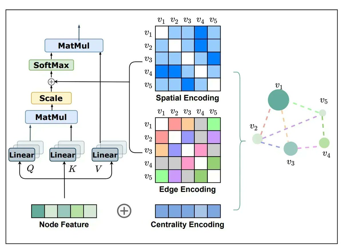 MikeTamir's tweet photo. Graph ML in 2022: Where Are We Now? https://t.co/2ta3r4q53u
#AI #MachineLearning #DeepLearning #DataScience https://t.co/z3N2kRaalD