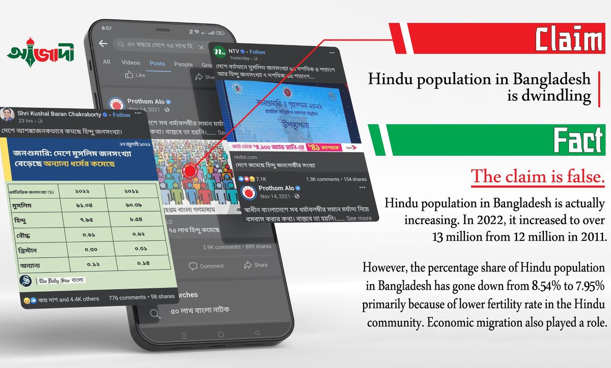 basherkella's tweet photo. Claim: #Hindu population in #Bangladesh is decreasing.

Fact: Hindu population in Bangladesh has increased by a million from 2011 to 2022.

#Dhaka https://t.co/nex9znd0sq