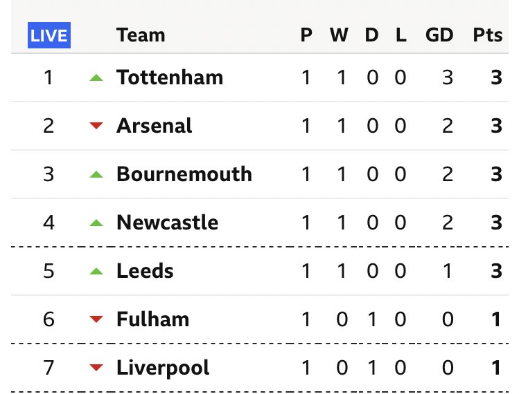 LastWordOnSpurs's tweet photo. 🚨BREAKING | Tottenham Hotspur Are TOP Of The Premier League!

🤚 STOP THE COUNT!

#THFC | #COYS | #TOTSOU https://t.co/zQTVjCVq1t