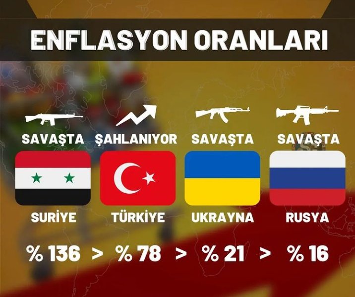 dunyadanfinans's tweet photo. 4 ülkenin enflasyon oranları https://t.co/9hDyYR6vBU