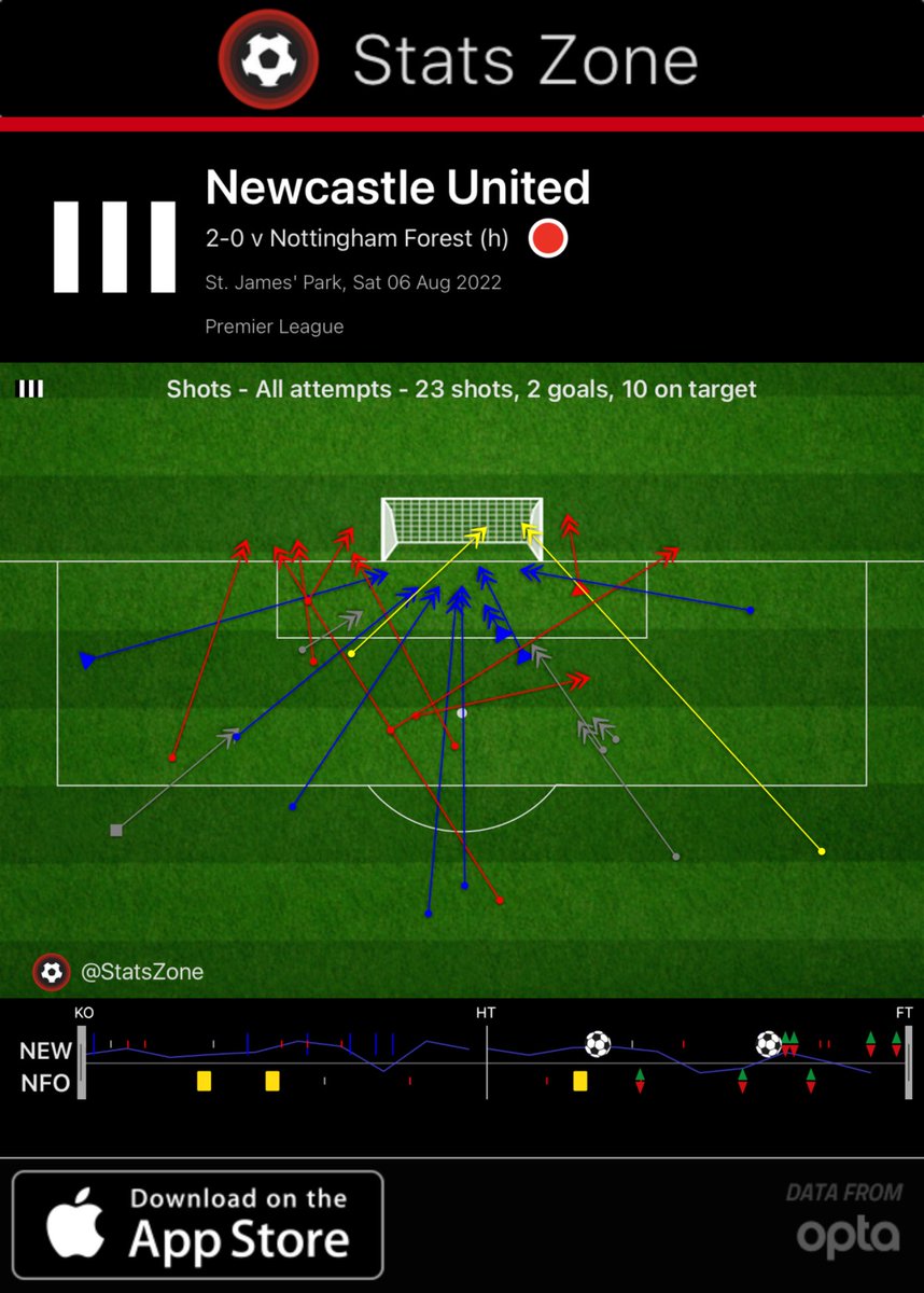 #NEW 2-0 #NFO (via @StatsZone): As there’s no better day for scalding hot takes… this is v. bad for Forest, Newcastle had twice their average shots and shots on target for a home game.