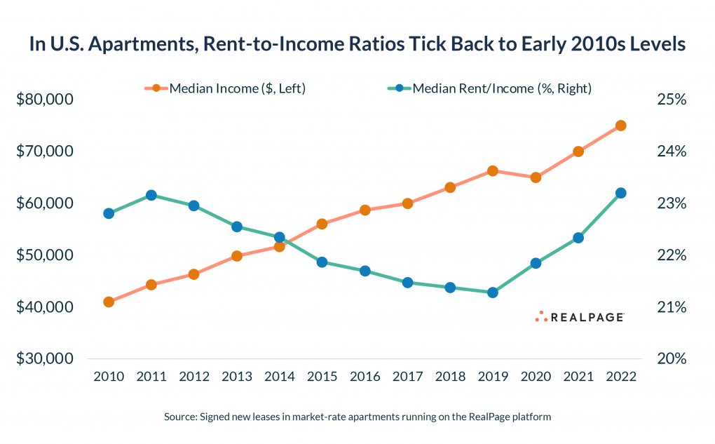 arbor1's tweet photo. Market-rate apartment rent-to-income ratios edged up slower than expected. The national average ticked higher, but still landed below the 33% affordability threshold.

Read more from @AnalyticsRP: https://t.co/5Za0hkpphp

#ArborRealtyTrust #Multifamily #REIT #RPAnalytics https://t.co/UKnRMR72OA