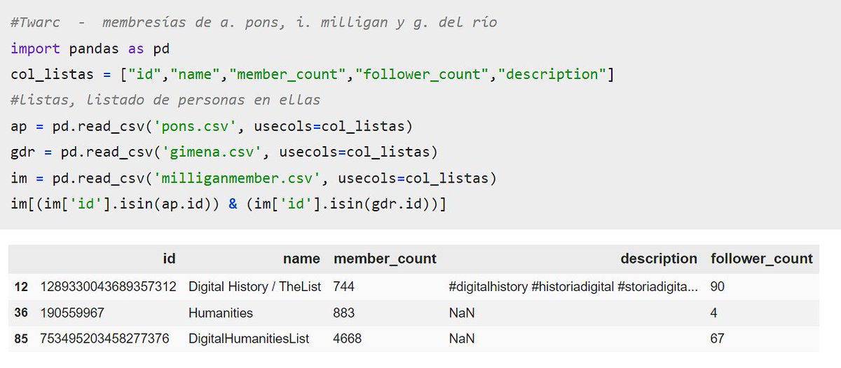 n_quiroga's tweet photo. Ahora solo queda hacer una unión de las listas. Acá en python. @ianmilligan1 @gimenadelr y @clionauta_ap conviven en 3 listas @0jonjo, 
@Nosepasedelar, @FabTinti. Listo!
¿otras ideas? ¿sugerencias? #humanidadesdigitales #digitalhumanities #twarc https://t.co/PZjUatGbKg