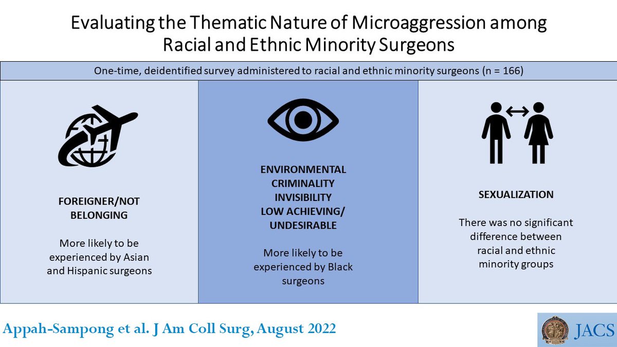 This study suggests that racial and ethnic minority surgeons experience microaggressions in various ways depending on their race and ethnicity. 
ow.ly/Bwof50K5GwH
#VisualAbstract #SoMe4Surgery
@MdDorsey 
<a href="/AbenaSamp/">Abena A</a> 
<a href="/uchicagosurgery/">UChicago Surgery</a> 
#AuthorVideo: ow.ly/F9Pm50K5Gys