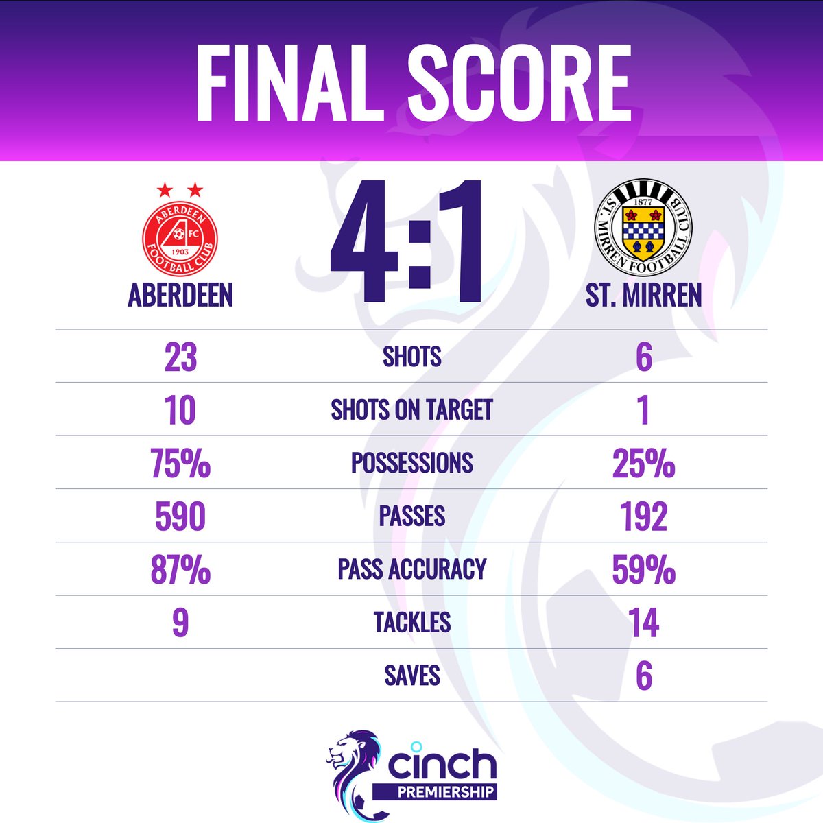spfl's tweet photo. A 1⃣st win of the season for @AberdeenFC as they defeat @saintmirrenfc at Pittodrie!
#cinchPrem | #ABESTM https://t.co/F14rCPkUsx