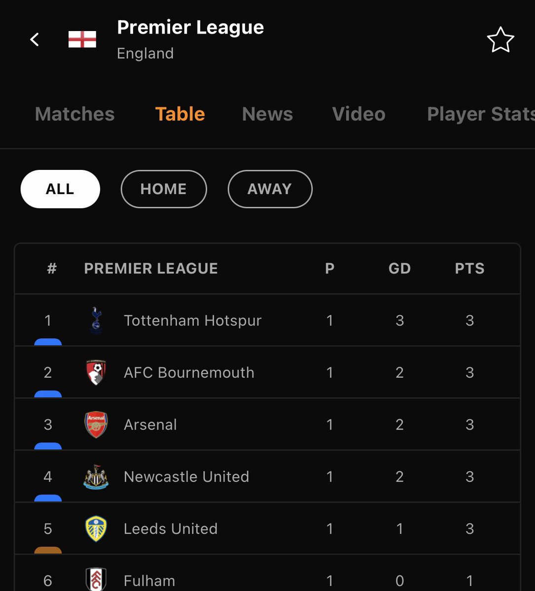 ryanking1407's tweet photo. Newcastle top 4, could get used to this… https://t.co/MWShpsLD7t