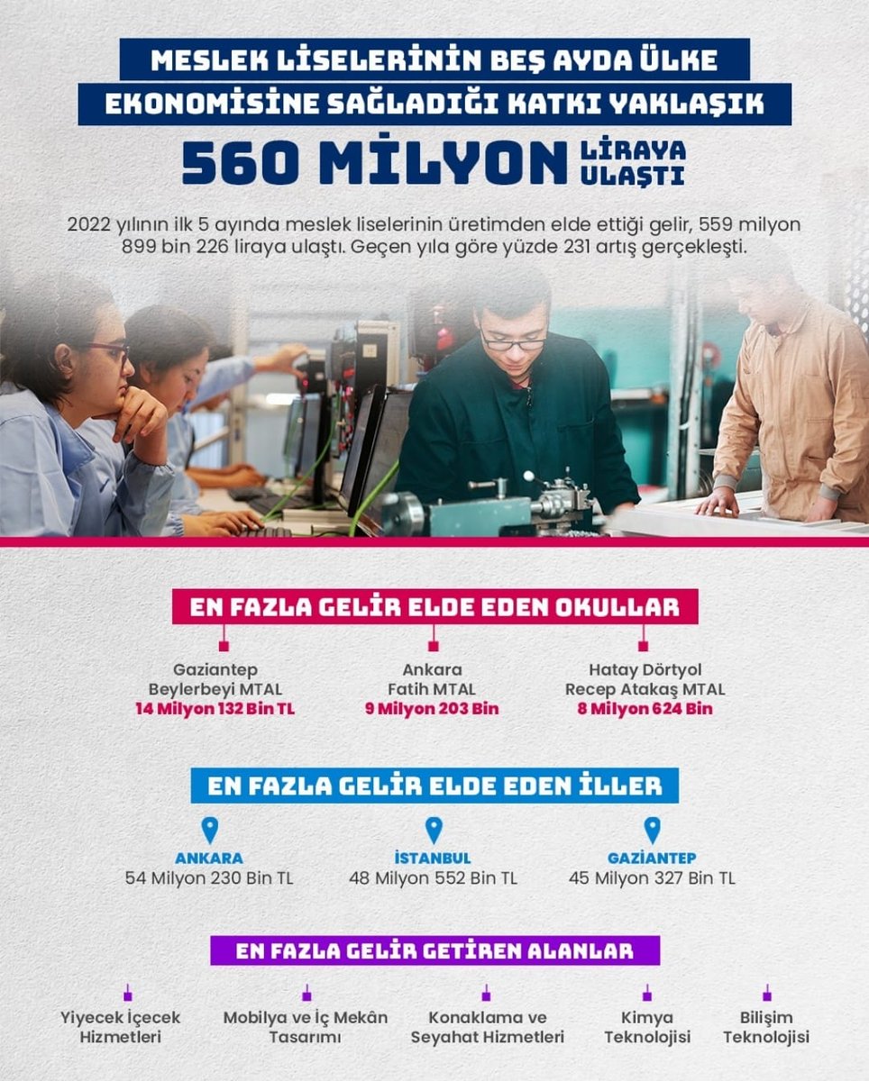 BurdurilMEM's tweet photo. #eğitimdesonbiryıl

Meslekî ve teknik Anadolu liselerimizin beş ayda ülke ekonomisine sağladığı katkı yaklaşık 560 milyon liraya ulaştı. 
@tcmeb @oygmmeb @MebOrgm @mebhbogm @mebpgm @meb_ogm @Burdurvalilik @vAliArslantas @nesrin_kakirman https://t.co/yr3umlhTw3