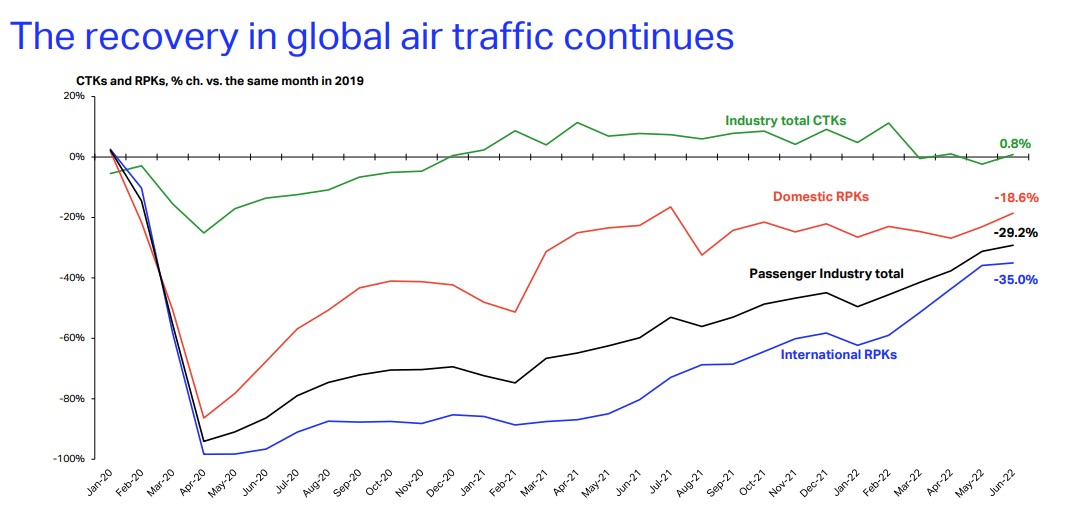 IATA's tweet photo. In both passenger and cargo markets, airlines continue to demonstrate resilience in a challenging post-pandemic context. While confidence remains in the recovery, there are risks. More on the #WeeklyChart and the ongoing recovery of global air traffic.
👉 https://t.co/TVVchaSDXU https://t.co/JWOcpCG47W
