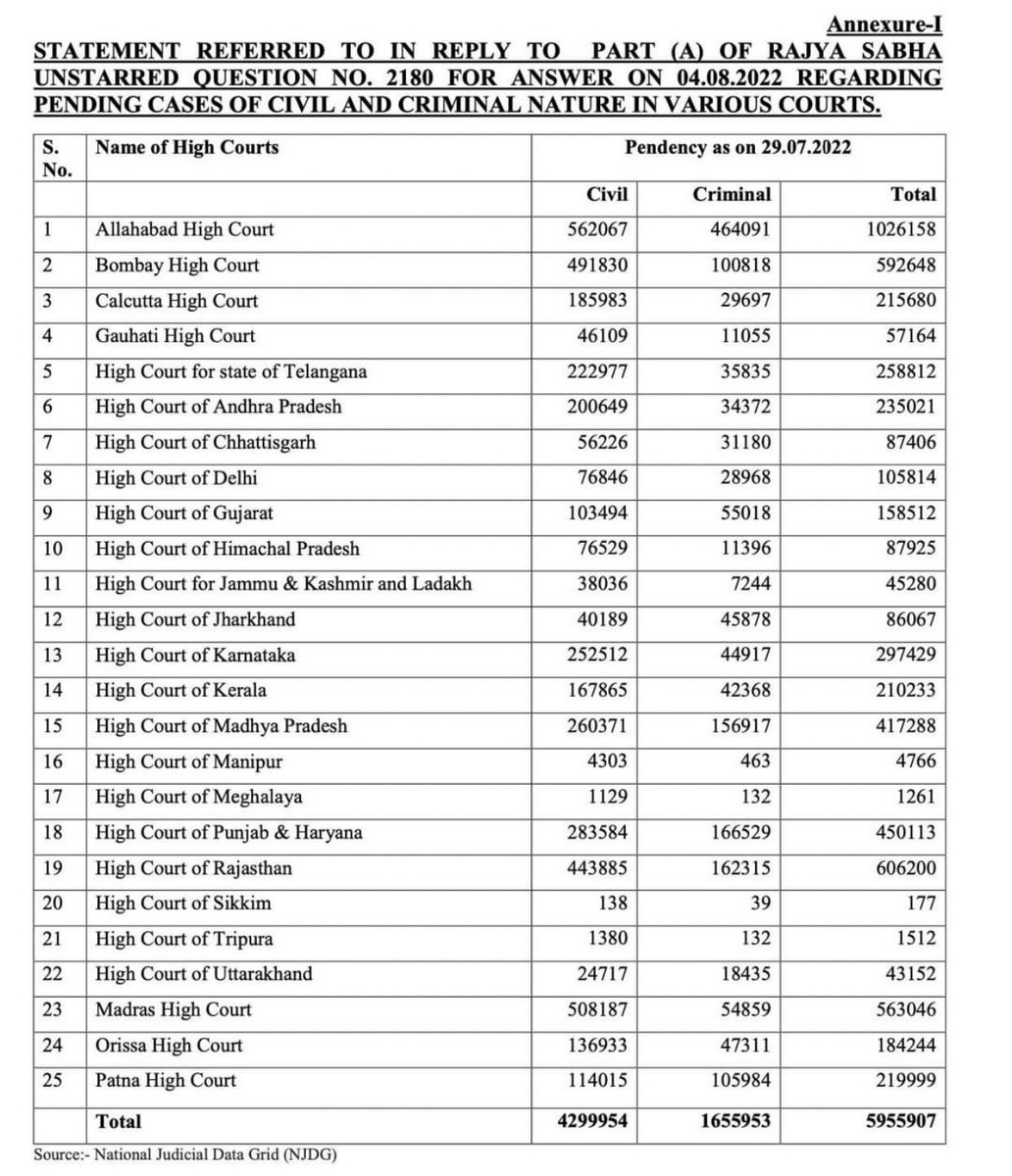 ASurinder88's tweet photo. Pendency status in High Courts and Subordinate Courts in the country.
59,55,907 cases pending in 25 High Courts aon July 29 this year. The figure of backlogs in subordinate courts is 4.13 crores.
#HighCourts
#SubordinateCourts https://t.co/HQ7GH9e2t3