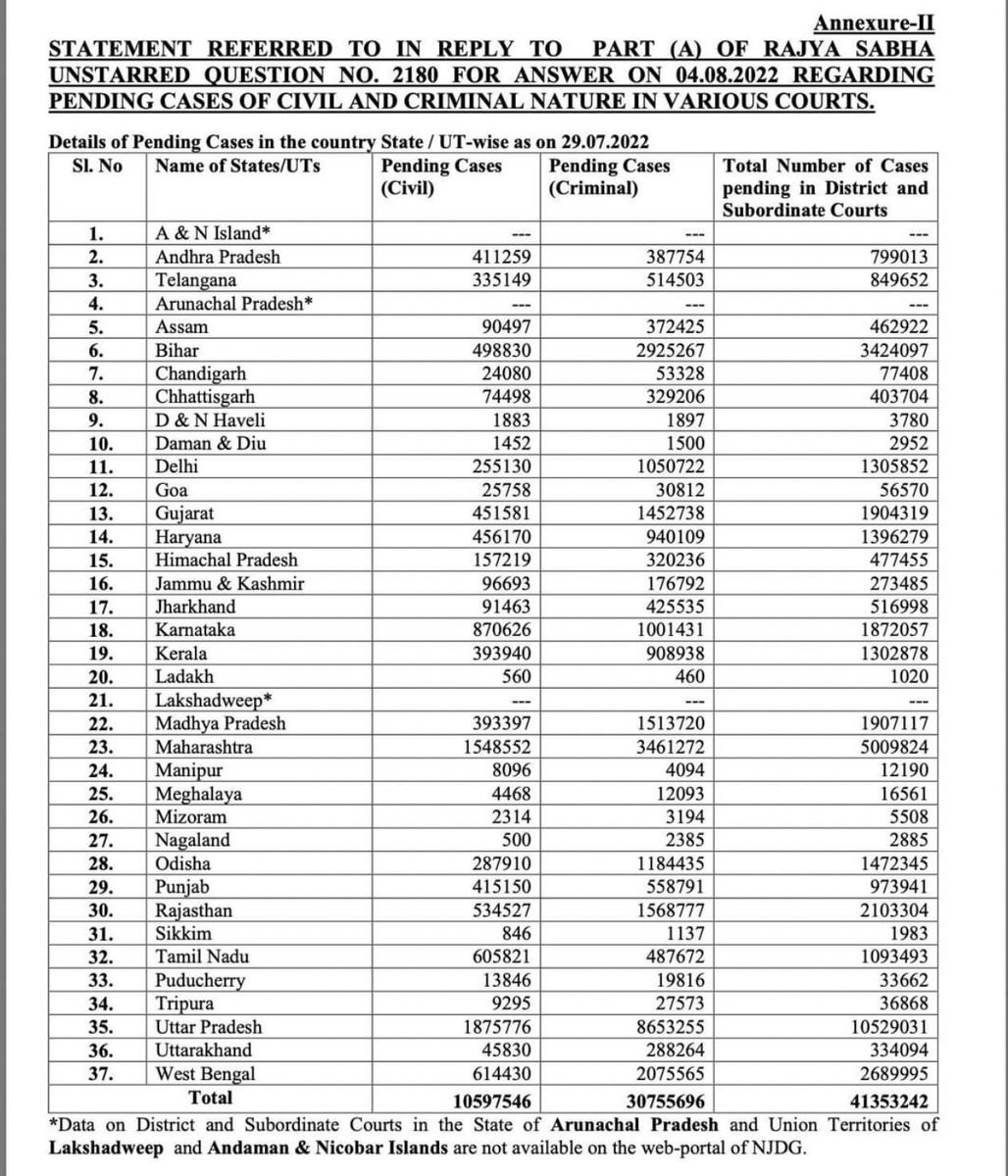ASurinder88's tweet photo. Pendency status in High Courts and Subordinate Courts in the country.
59,55,907 cases pending in 25 High Courts aon July 29 this year. The figure of backlogs in subordinate courts is 4.13 crores.
#HighCourts
#SubordinateCourts https://t.co/HQ7GH9e2t3