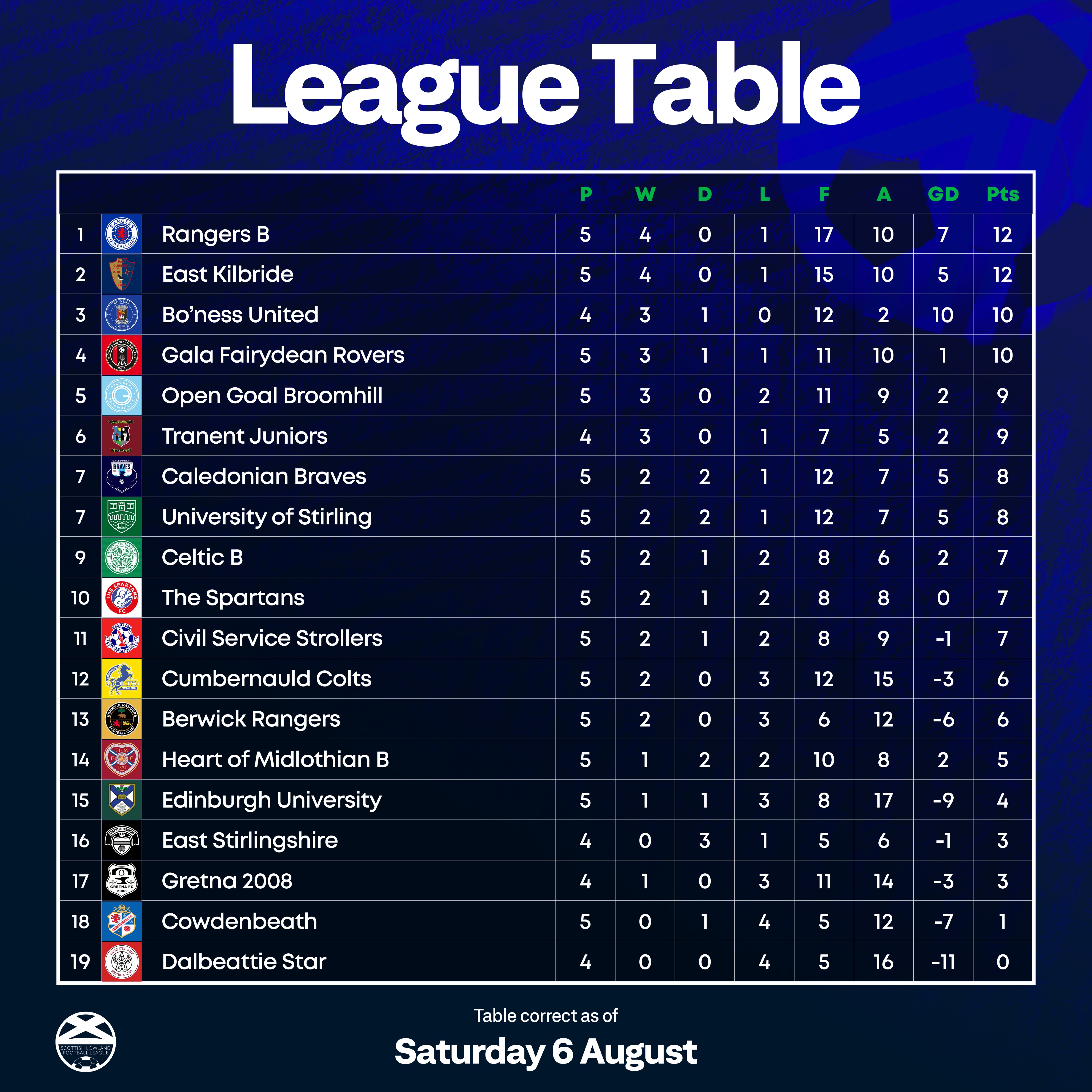 Lowland league table deals