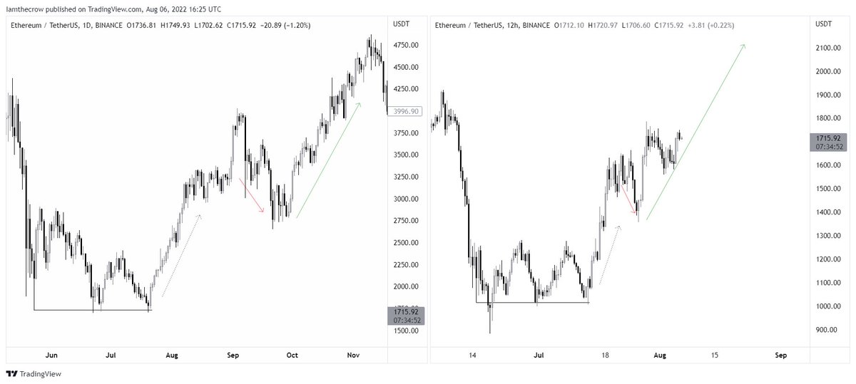 TheCrowtrades's tweet photo. $ETH
2021 VS 2022 https://t.co/VMfRJe3aVj