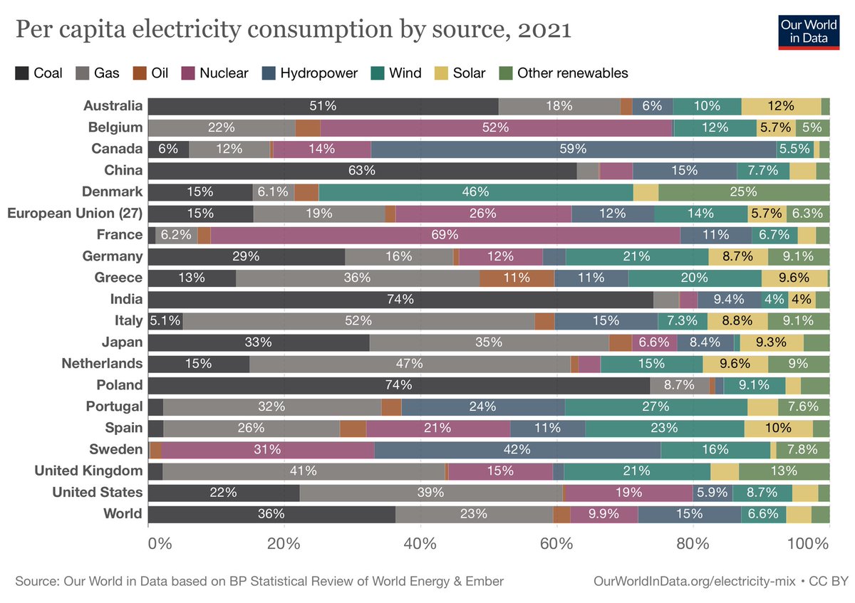 Per capita electricity consumption by source, 2021