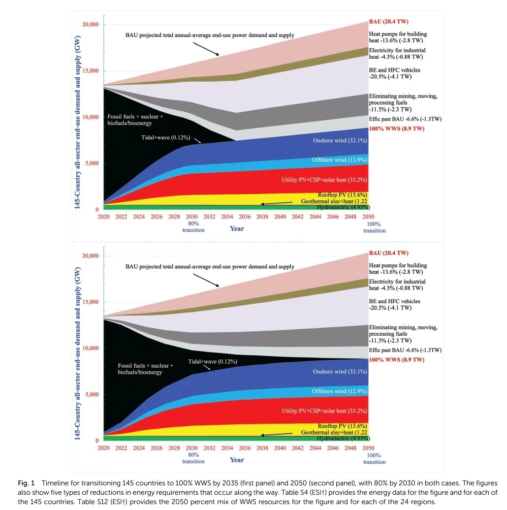 Elie_Villeda's tweet photo. Cambiar a energía limpia y electrificar todos los sectores no provocará apagones ni un aumento de los precios. De hecho, según un estudio de @Stanford, los precios caerían de inmediato y todos los costos iniciales para cambiar a energía 100% renovable se pagarían en seis años. https://t.co/mZW4GkcoaT