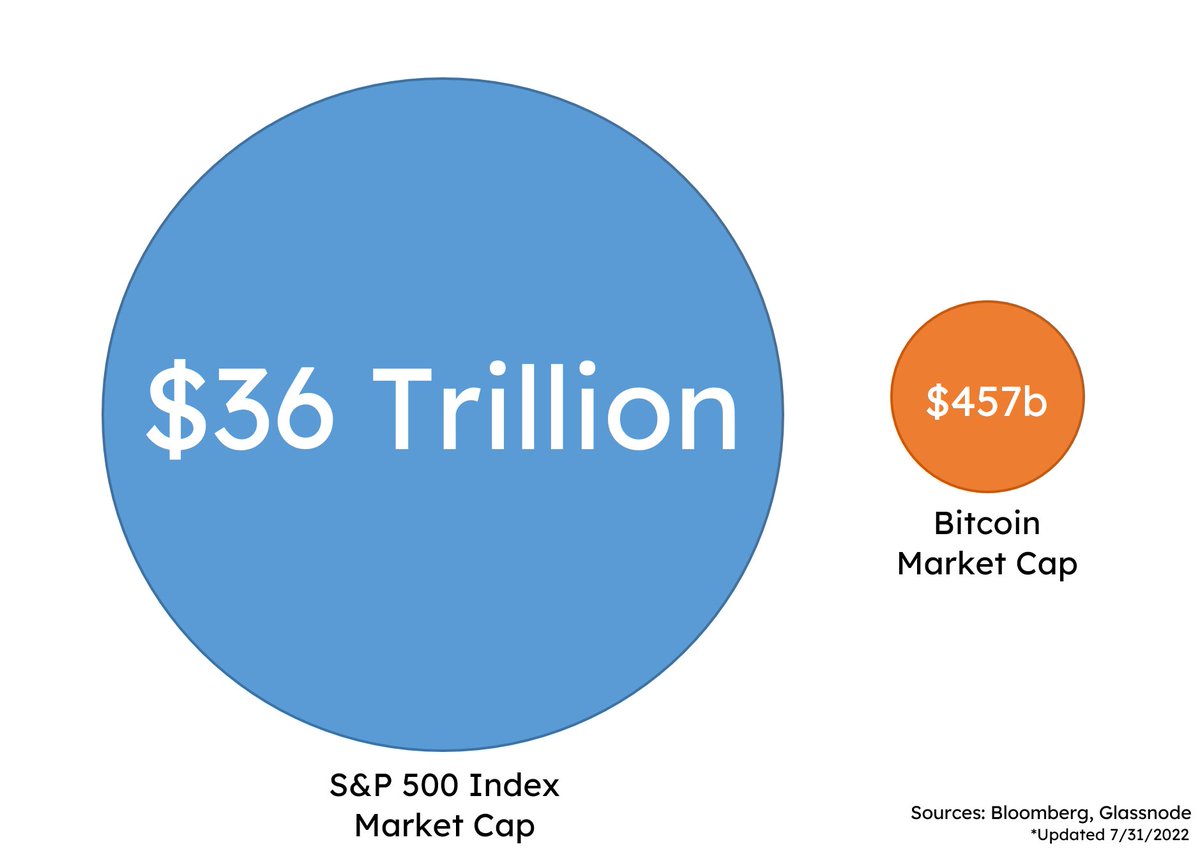 PricedinBTC's tweet image. #Bitcoin market cap vs S&amp;amp;P 500 market cap