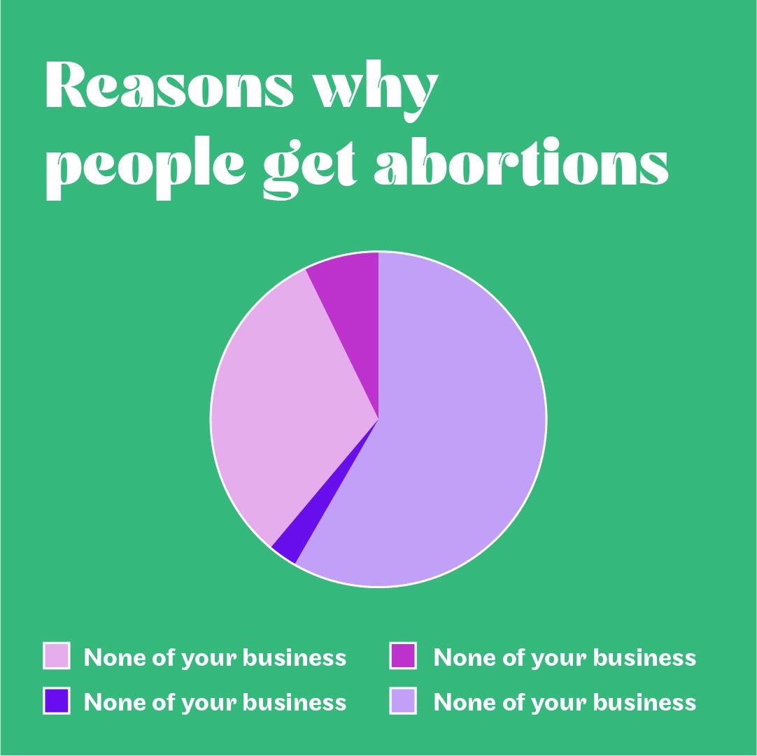 Reasons why people get abortions: it doesn’t f****** matter why. #mybodymychoice #BansOffOurBodies #AbortionRights #AbortionRightsAreHumanRights