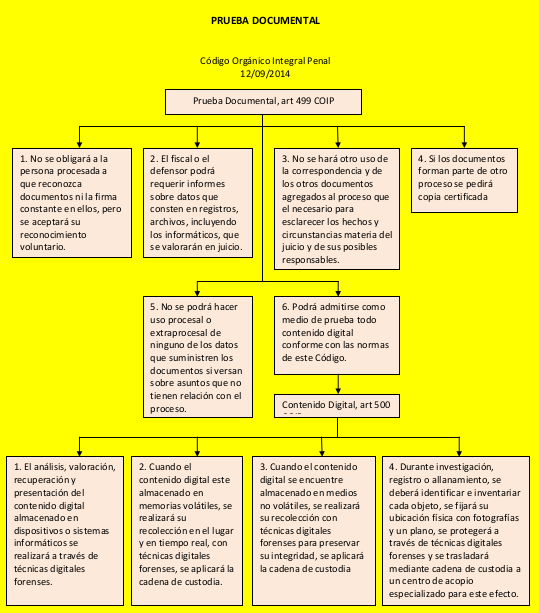 MartinezMolinaM's tweet photo. #DerechoProcesalPenal | Reglas generales de la #PruebaDocumental que se debe tener en cuenta en materia penal: ⚖️🔎🗃️📁🗒️ ⤵️ https://t.co/yA9TPJjTKW