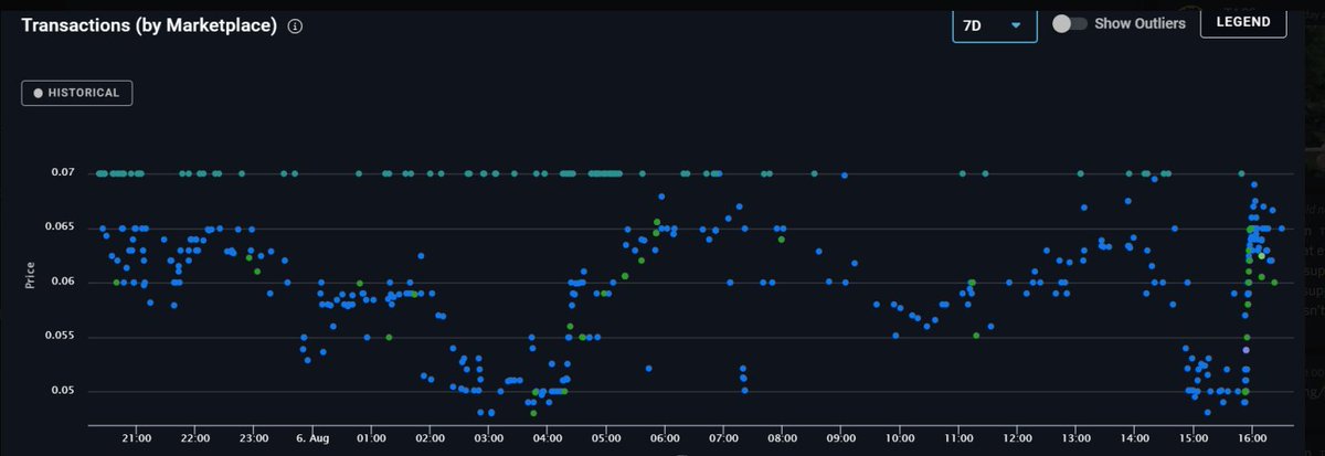 narfcrypto's tweet photo. Someone is whaling?? 
Gaps closing .. LFG @DreamWorldNFT_ 
https://t.co/Pnq129mk2m https://t.co/3D5QWVyJcW