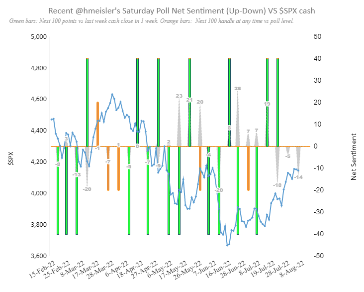 Pointedmacro's tweet photo. @hmeisler 1.Sat poll Net Sentiment(⬆️-⬇️%) vs $SPX [ 1 yr ].

2. Recent $SPX  vs Net sentiment( in grey)  vs  100 handle move: larger Green bars🟩 for direction of  actual 100 point  by next week.  If happens later, direction  by smaller Orange bars🟧 https://t.co/h0nsVtfeNj