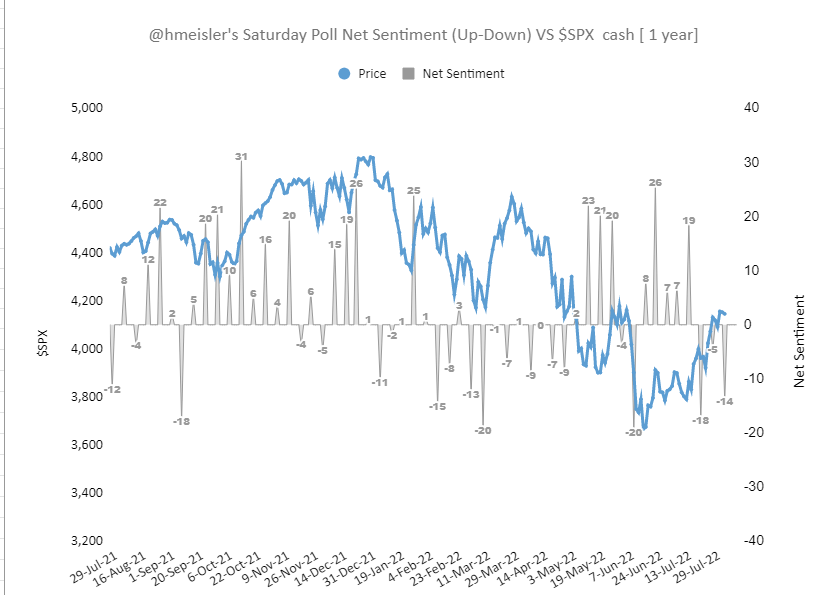 Pointedmacro's tweet photo. @hmeisler 1.Sat poll Net Sentiment(⬆️-⬇️%) vs $SPX [ 1 yr ].

2. Recent $SPX  vs Net sentiment( in grey)  vs  100 handle move: larger Green bars🟩 for direction of  actual 100 point  by next week.  If happens later, direction  by smaller Orange bars🟧 https://t.co/h0nsVtfeNj