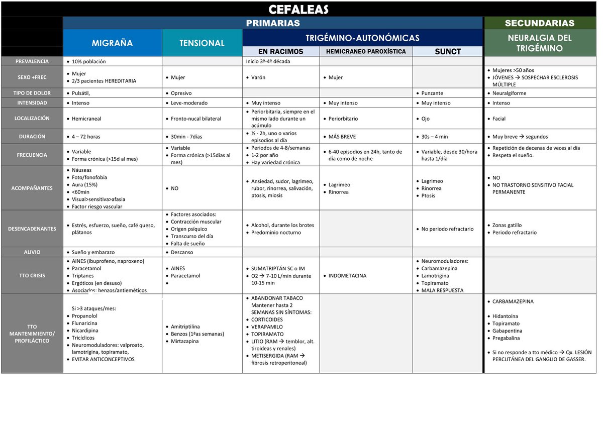 DrGratacos's tweet photo. Me gustaba muchísimo la tabla de cefaleas de mi querido Mir Asturias, así es que le incluí la neuralgia del trigémino (muy preguntada) y aquí la tenéis. Faltarían el pseudotumor cerebri (HIC benigna) y la arteritis de la temporal. https://t.co/qMXivb7EmB