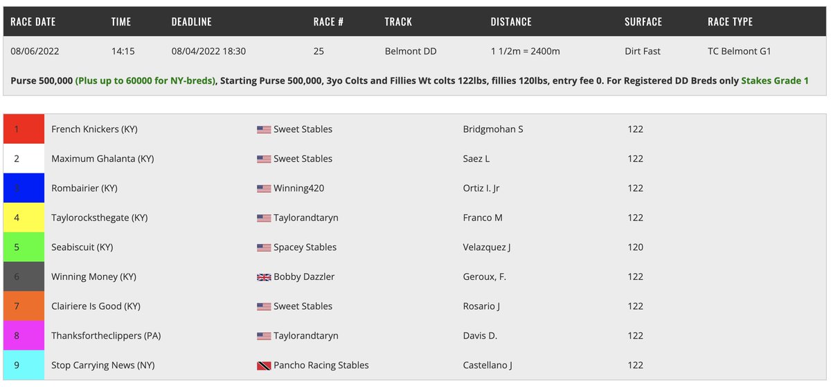 DigitalDowns_US's tweet photo. Good luck to Sweet Stables today as he tries to become just the 2nd ever Virtual Triple Crown stable @DigitalDowns ! Maximum Ghalanta (KY) will attempt to win the Virtual DD-Bel and the Virtual Triple Crown!
#HorseRacing #HorseRacingTips #TripleCrown #DigitalDowns https://t.co/Gy8b5OgOal