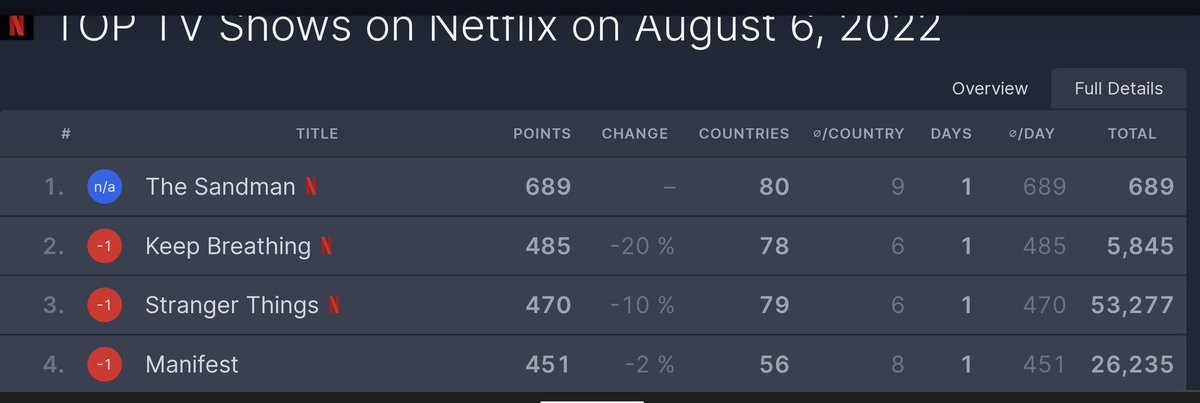 For everyone in the 80 countries around the world that put #TheSandman to #1 on @Netflix, thank you and thank you and thank you again. I hope you're enjoying it.