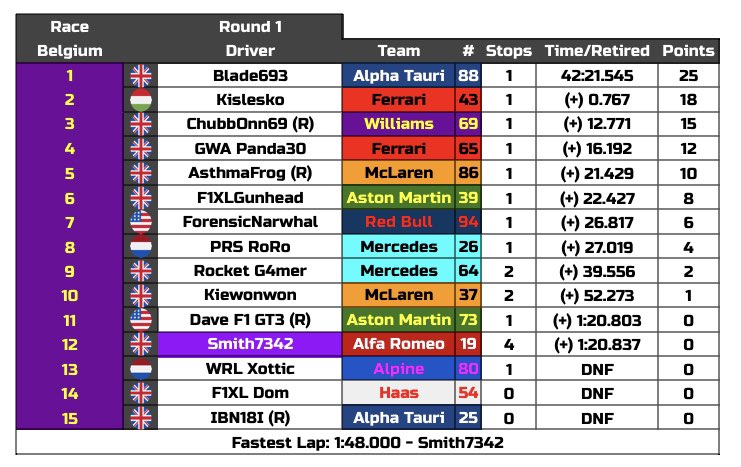 Here are the results from round 1 of PRS season 4 at Belgium 🇧🇪. Both of last seasons champions start this season with wins as <a href="/jharrison6188/">TIR Harrison</a> &amp; Blade693 both take victories!