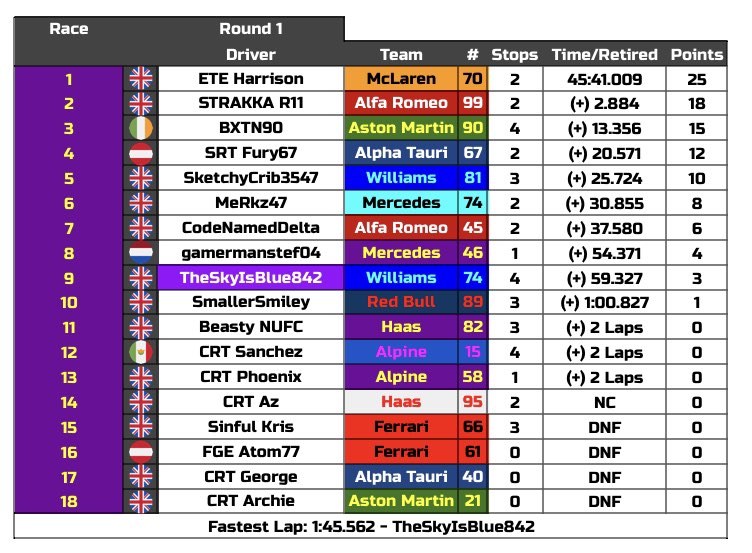 PhoenixRSF1's tweet photo. Here are the results from round 1 of PRS season 4 at Belgium 🇧🇪. Both of last seasons champions start this season with wins as @jharrison6188 &amp; Blade693 both take victories! https://t.co/PQuusOk1QF