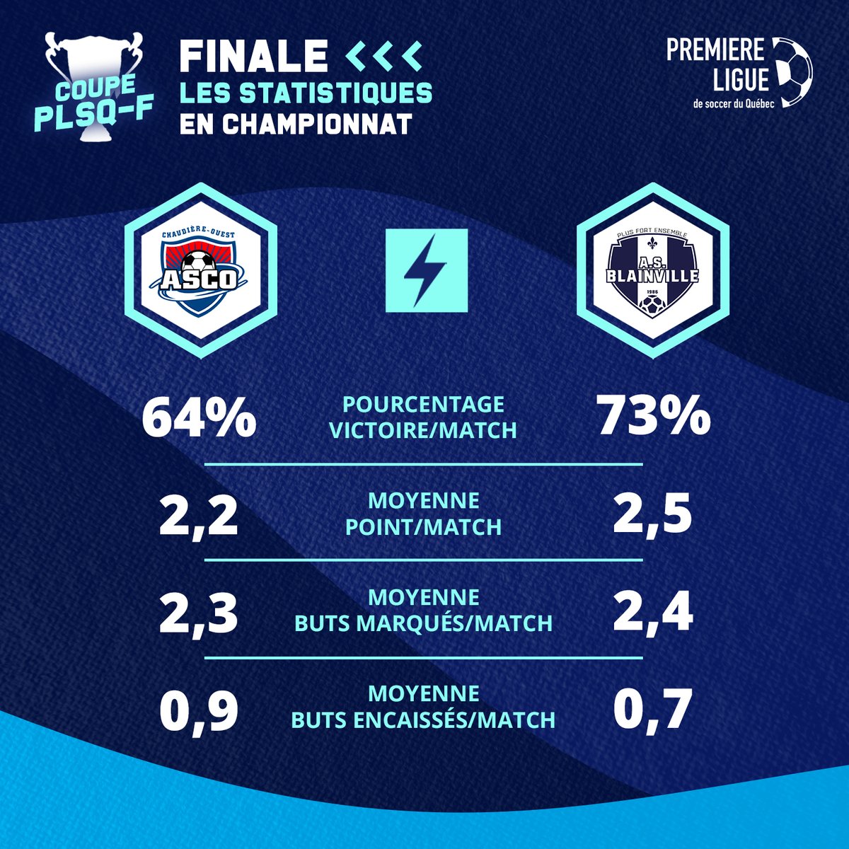 LS_PRO_QC's tweet photo. [Coupe #PLSQF 2022]

À J-1 de la finale, voici un rapport de statistiques entre les deux équipes lors de leurs matchs respectifs en championnat. 🔍

Rappel : la rencontre aura lieu au stade Desjardins de Laval, coup d'envoi à 16h00.
L'entrée est gratuite! 🎟

@League1Canada https://t.co/4ZZ3JWaZh4