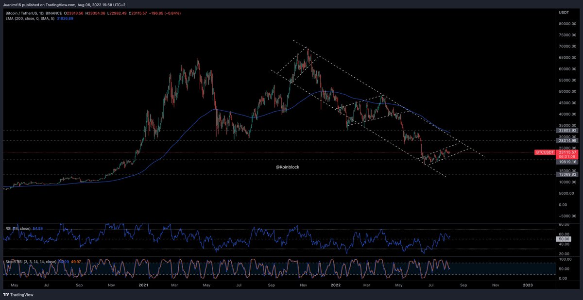 koinblock's tweet photo. #Bitcoin se encuentra  en un gran canal descendente dentro del cual ha creado dos canales ascendentes que han terminado en correcciones más profundas. Nos encontramos en un tercer canal ¿Podrá romper la parte alta del canal descendente? https://t.co/0LCRcNqzZp