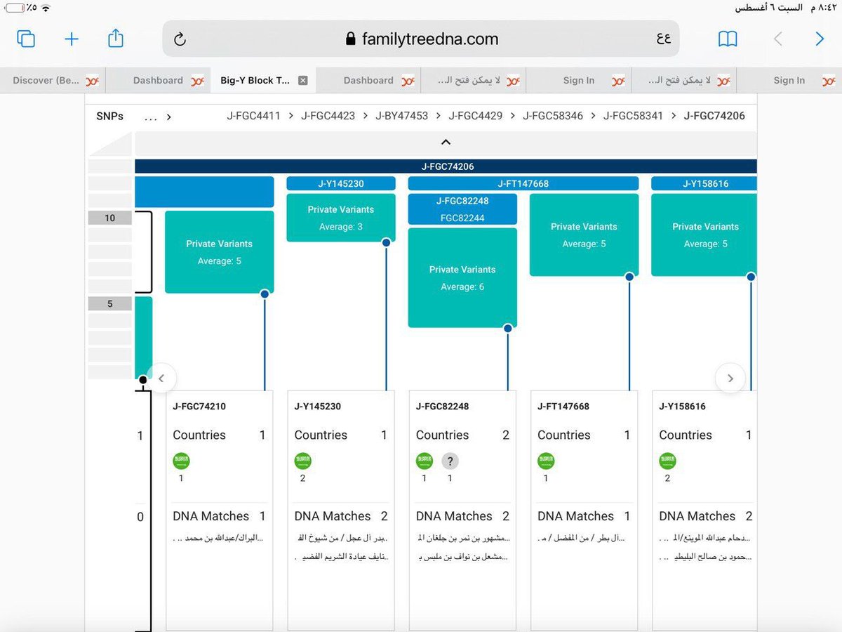 ShammarGen's tweet image. ظهرت نتيجة الموينع من المسعود من المفضل من عبدة من شمر ذات الرقم MI25386 ملاقية للطرمان من المسعود من المفضل تحت التحور Y158616 فرع التحور fgc74206 فرع التحور العبدي fgc58341 فرع التحور الشمري الطائي fgc4429
طبقا لموروث العينتين
شكرا للفاحص إسهامه في مشجرة شمر الجينية