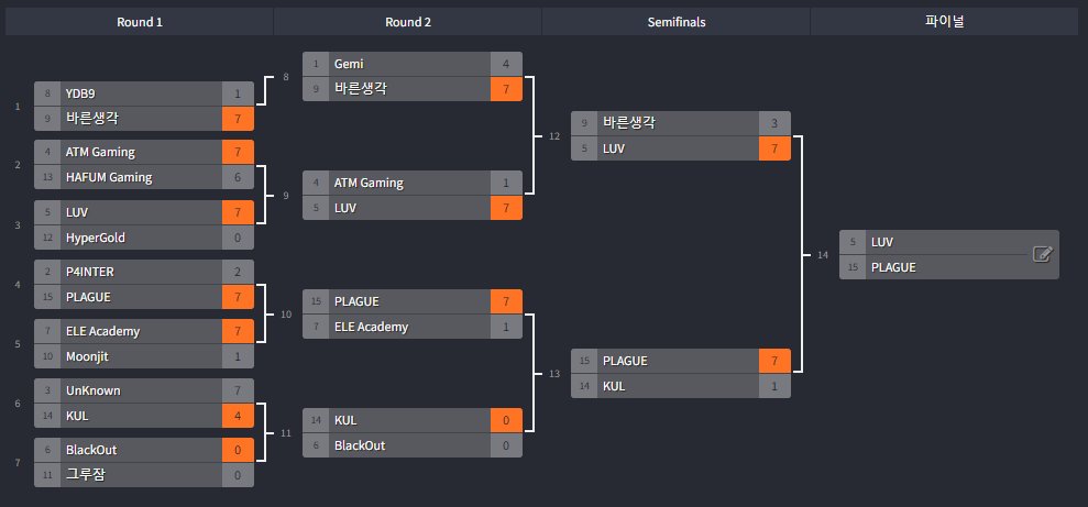 레식 티처오픈 예선전이 끝났습니다!
참가해준 모든 팀들에게 갦사드립니다!
7일 15시에 결승전 생중계가 있으니 많은 관심 부탁드려요!

#레식티처오픈 #레식대회 #레식아마추어