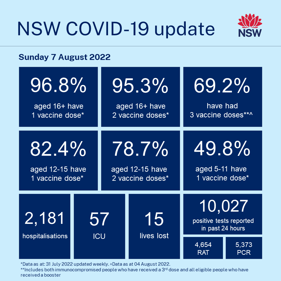 COVID-19 update – Sunday 7 August 2022

In the 24-hour reporting period to 4pm yesterday: 

- 96.8% of people aged 16+ have had one dose of a COVID-19 vaccine*
- 95.3% of people aged 16+ have had two doses of a COVID-19 vaccine*