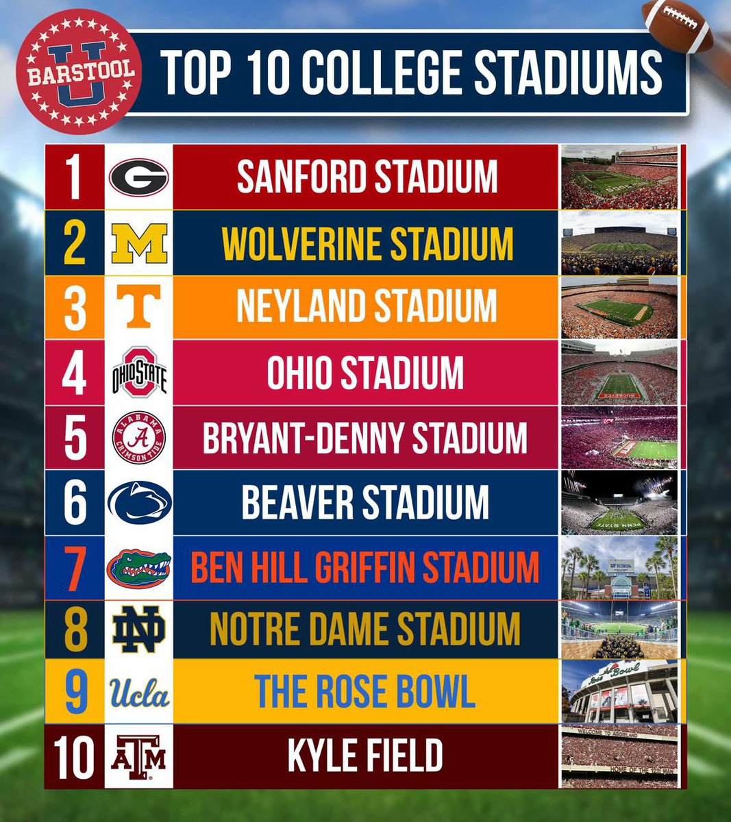 BarstoolU's tweet photo. Top 10 College Football stadiums. Do you agree? ⬇️ @UnnecRoughness https://t.co/8Sz7hlEHA8
